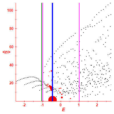 Peres lattice <N>